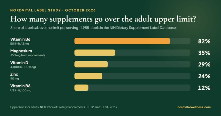 How Many Supplements Exceed the Safe Upper Limit? We Checked 1,955 Labels (2026)